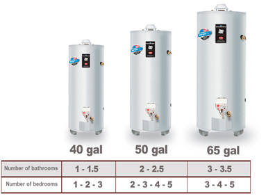 Different sizes of hot water tank. 40, 50 and 60 gallon standard sizes.